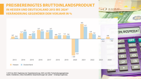 Bruttoinlandsprodukt, preisbereinigt, Hessen, Deutschland, 2013 bis 2024 Preisbereinigtes Bruttoinlandsprodukt in Hessen und in Deutschland von 2013 bis 2024